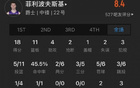 菜鳥27中13得32分，克內(nèi)克特、卡斯?fàn)?、布朗尼表現(xiàn)。