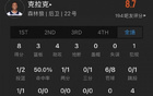 菜鳥薩謝13中7得16分，科利爾11+6+6，克林根5板3帽。