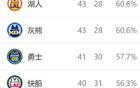 西部排名再變：太陽NBA奇跡，火箭大禮，3-6名競爭激烈。